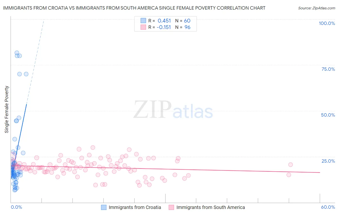 Immigrants from Croatia vs Immigrants from South America Single Female Poverty