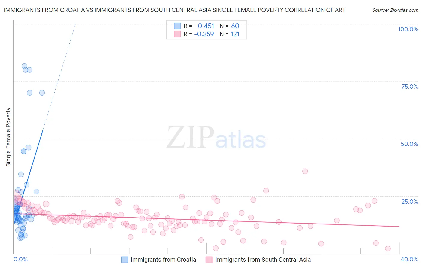 Immigrants from Croatia vs Immigrants from South Central Asia Single Female Poverty