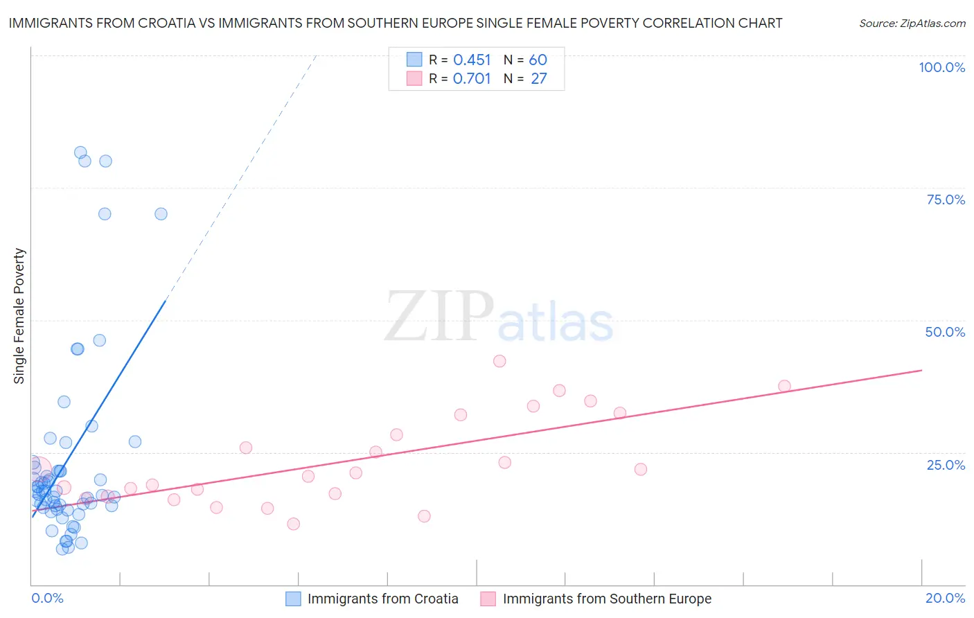 Immigrants from Croatia vs Immigrants from Southern Europe Single Female Poverty