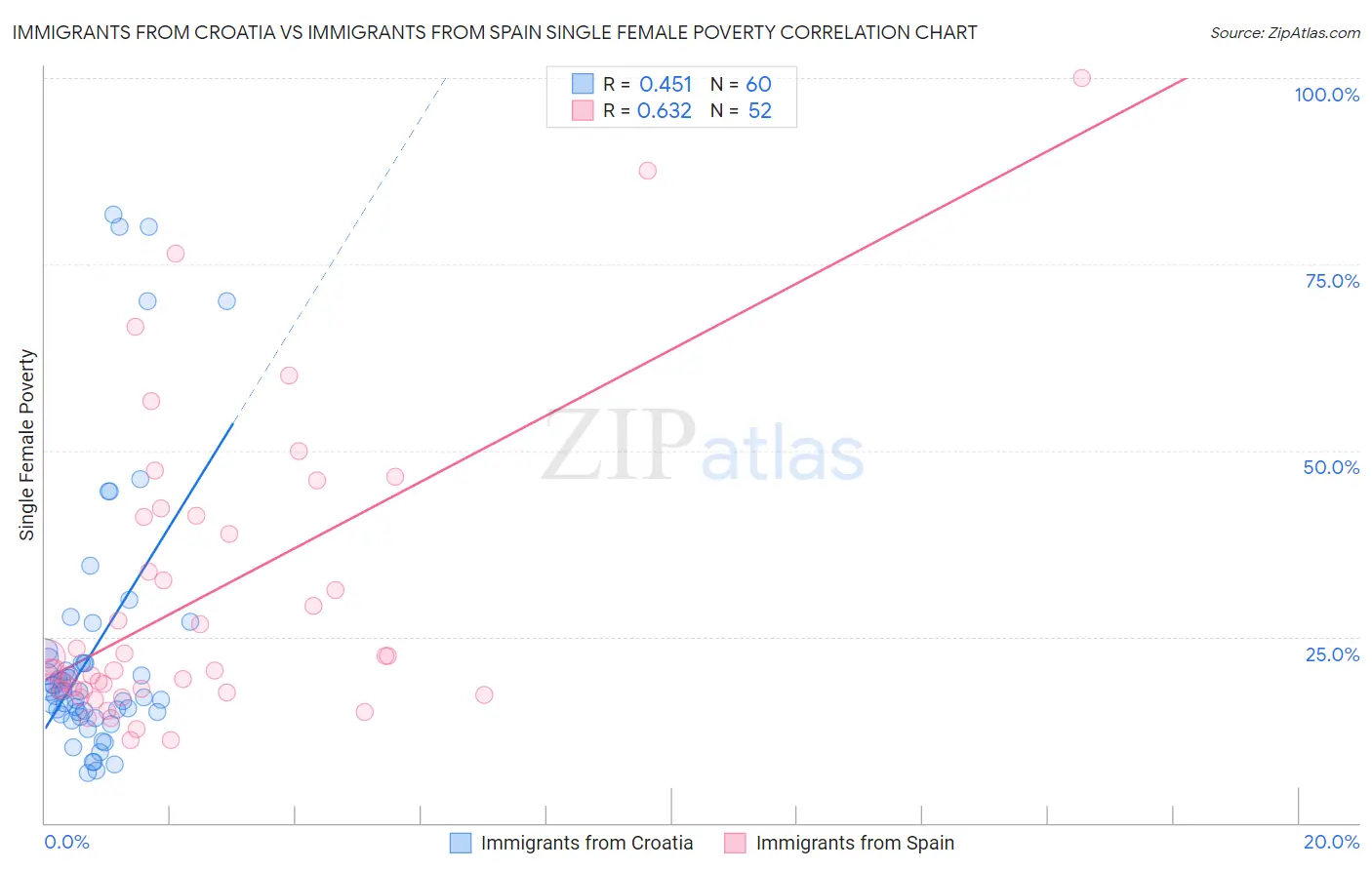 Immigrants from Croatia vs Immigrants from Spain Single Female Poverty