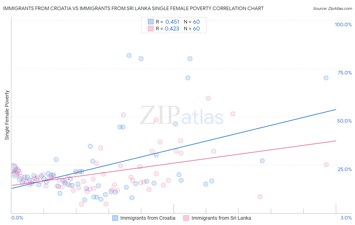 Immigrants from Croatia vs Immigrants from Sri Lanka Single Female Poverty