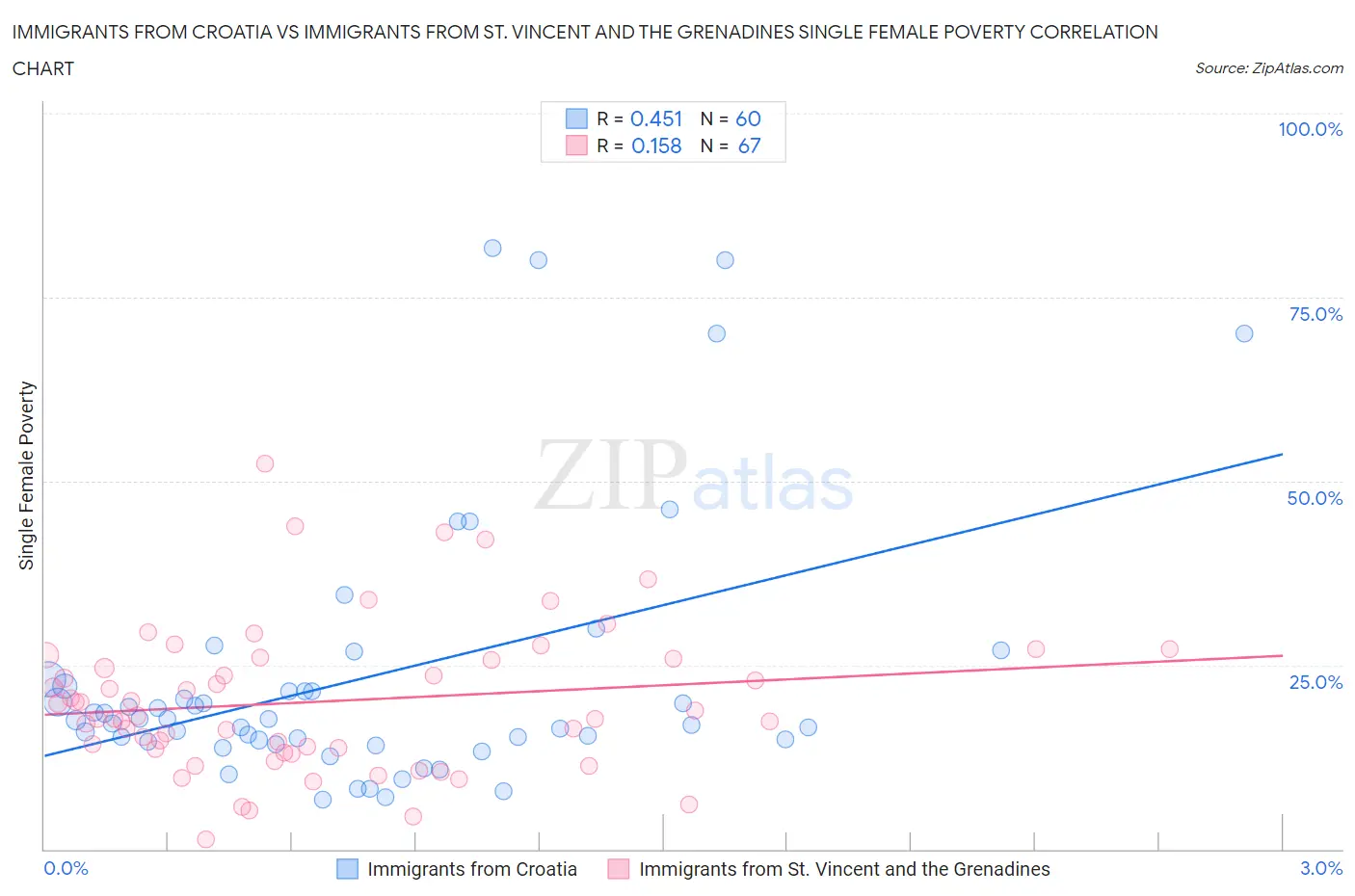 Immigrants from Croatia vs Immigrants from St. Vincent and the Grenadines Single Female Poverty