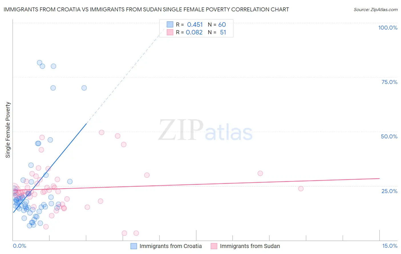 Immigrants from Croatia vs Immigrants from Sudan Single Female Poverty