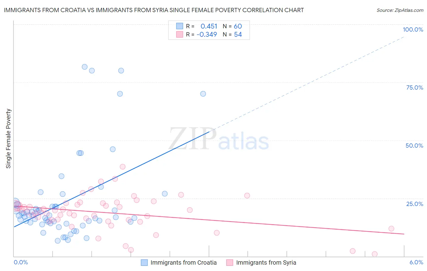 Immigrants from Croatia vs Immigrants from Syria Single Female Poverty