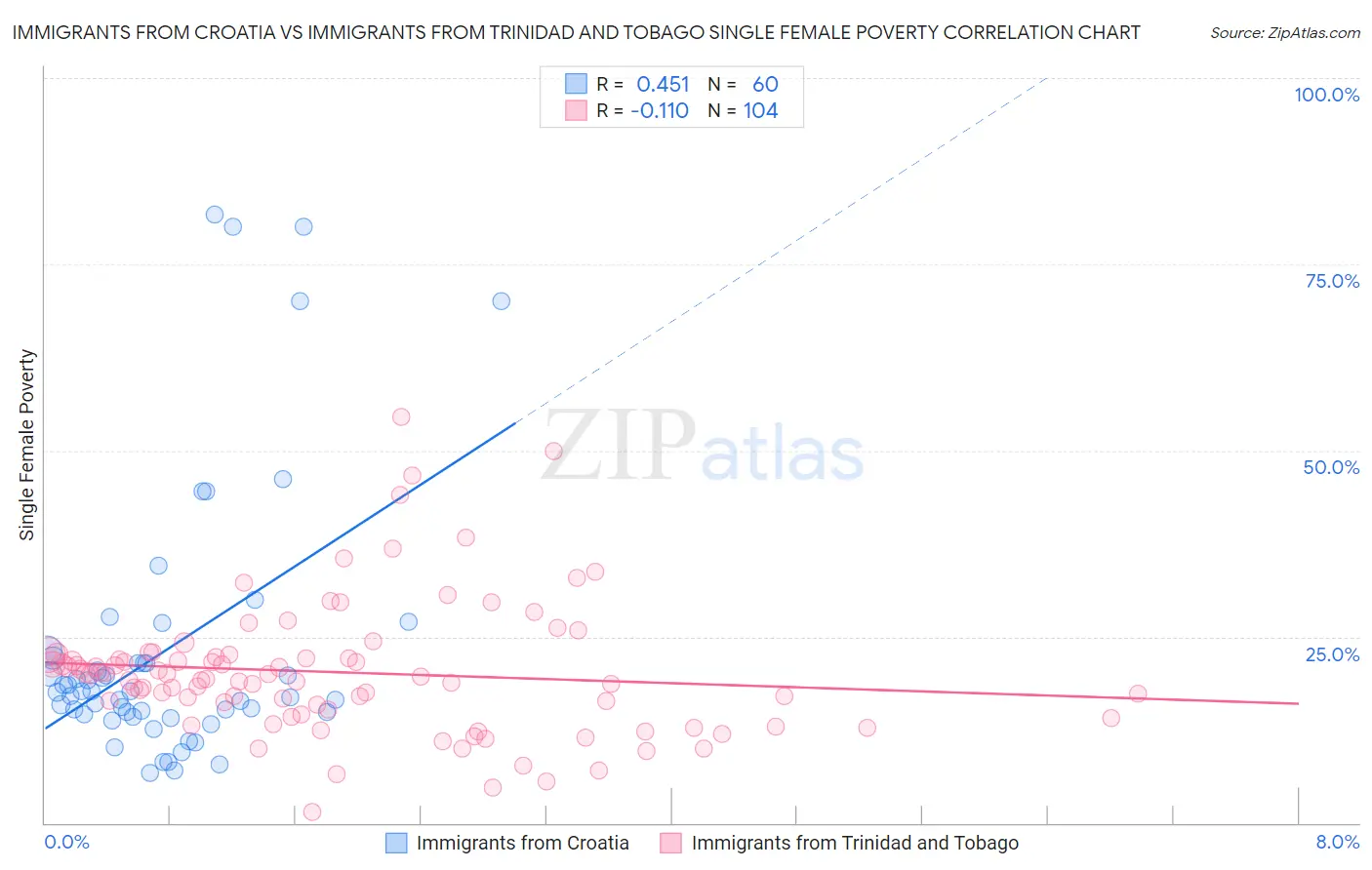 Immigrants from Croatia vs Immigrants from Trinidad and Tobago Single Female Poverty