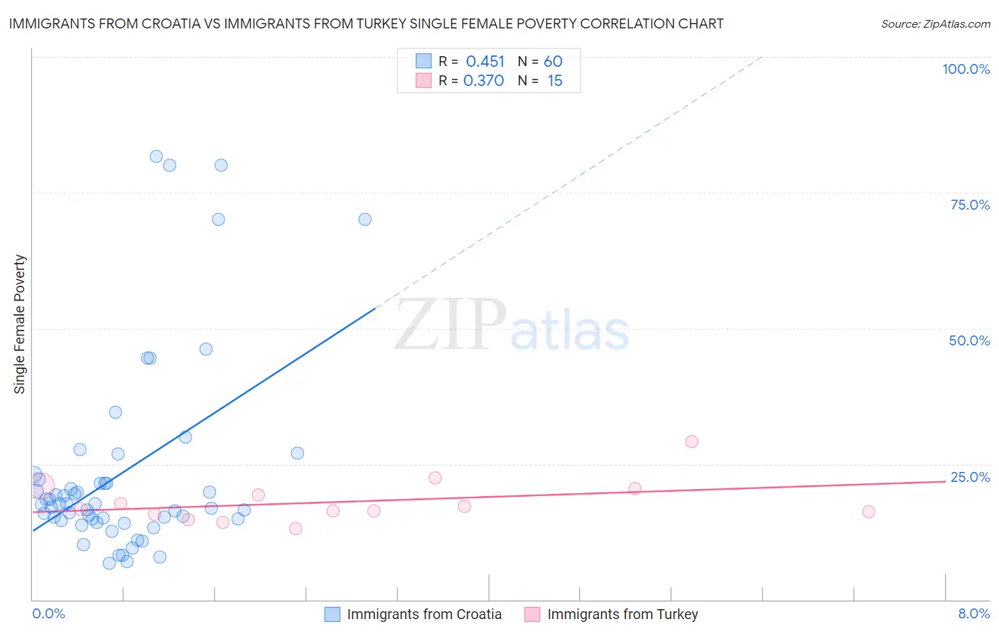 Immigrants from Croatia vs Immigrants from Turkey Single Female Poverty