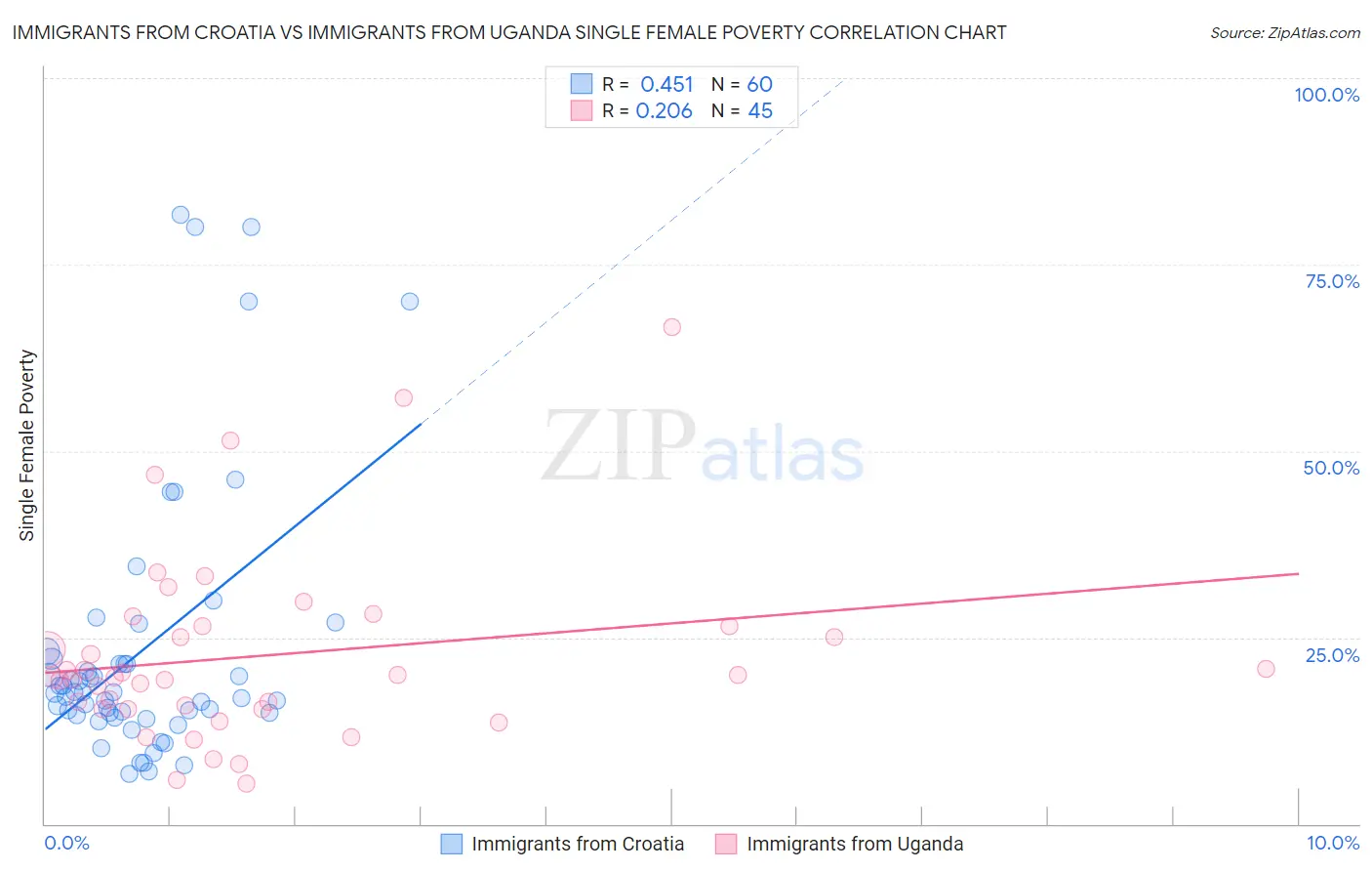 Immigrants from Croatia vs Immigrants from Uganda Single Female Poverty