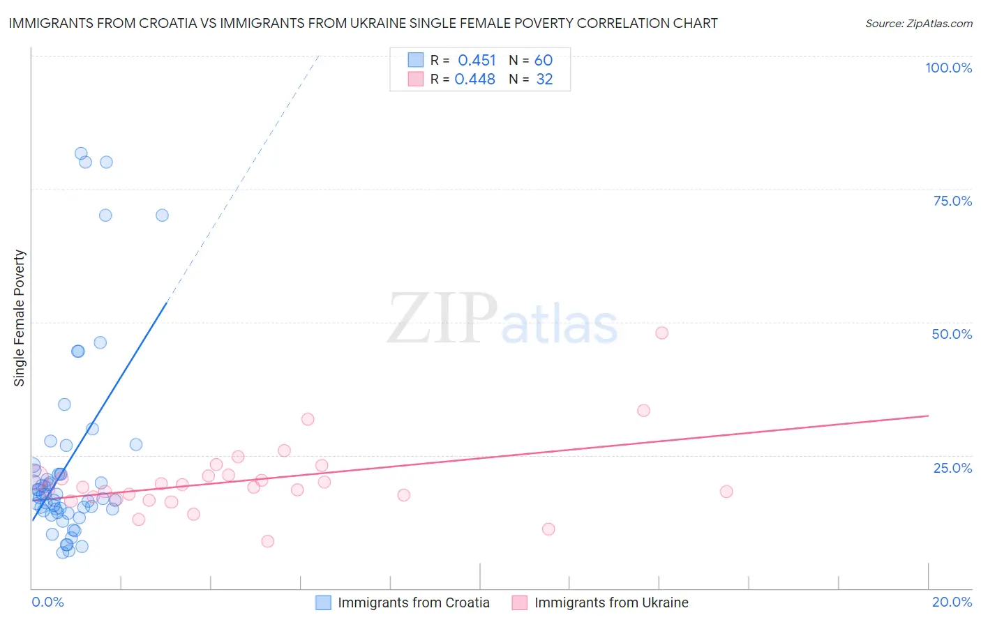 Immigrants from Croatia vs Immigrants from Ukraine Single Female Poverty