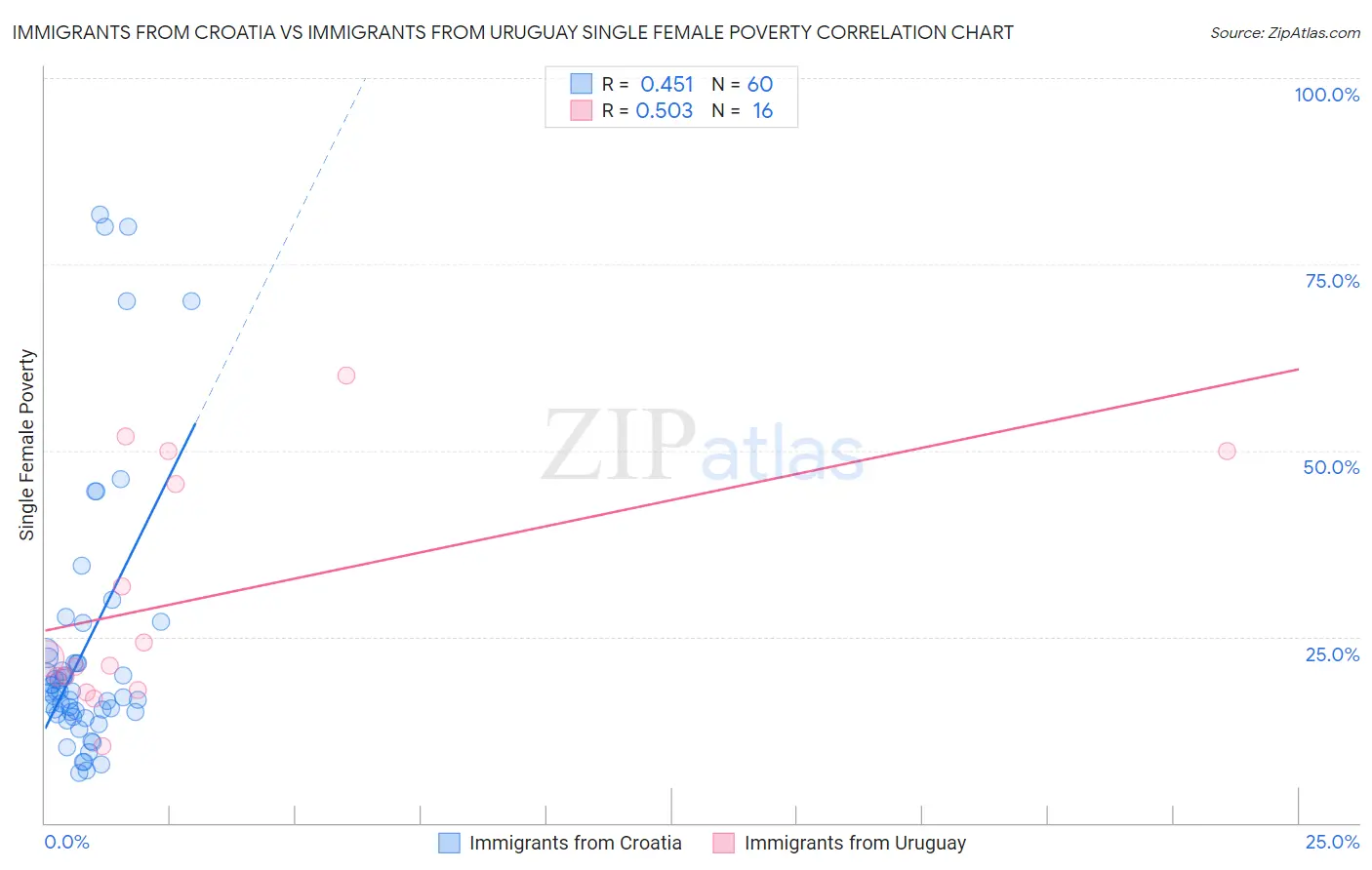 Immigrants from Croatia vs Immigrants from Uruguay Single Female Poverty