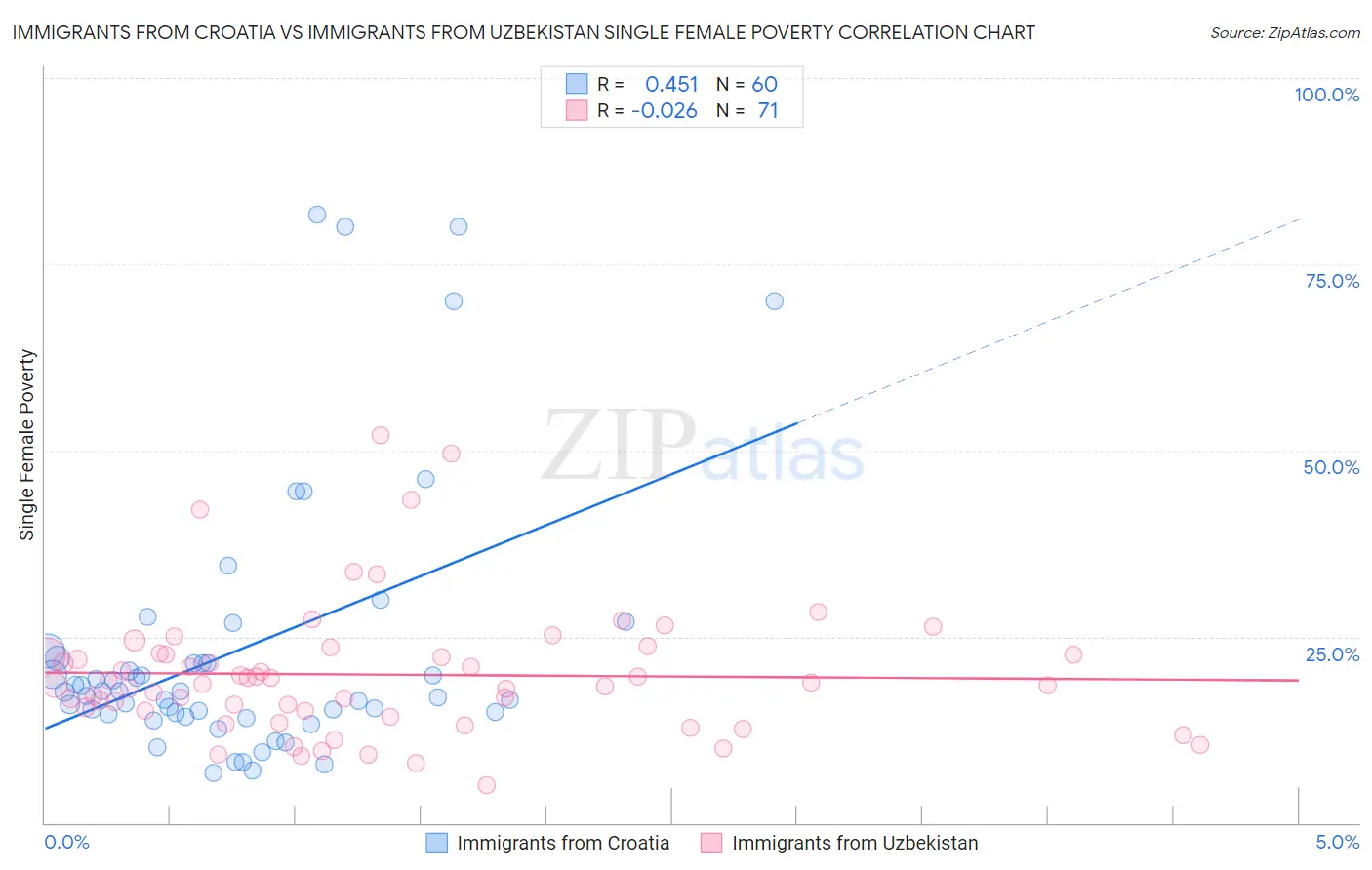 Immigrants from Croatia vs Immigrants from Uzbekistan Single Female Poverty