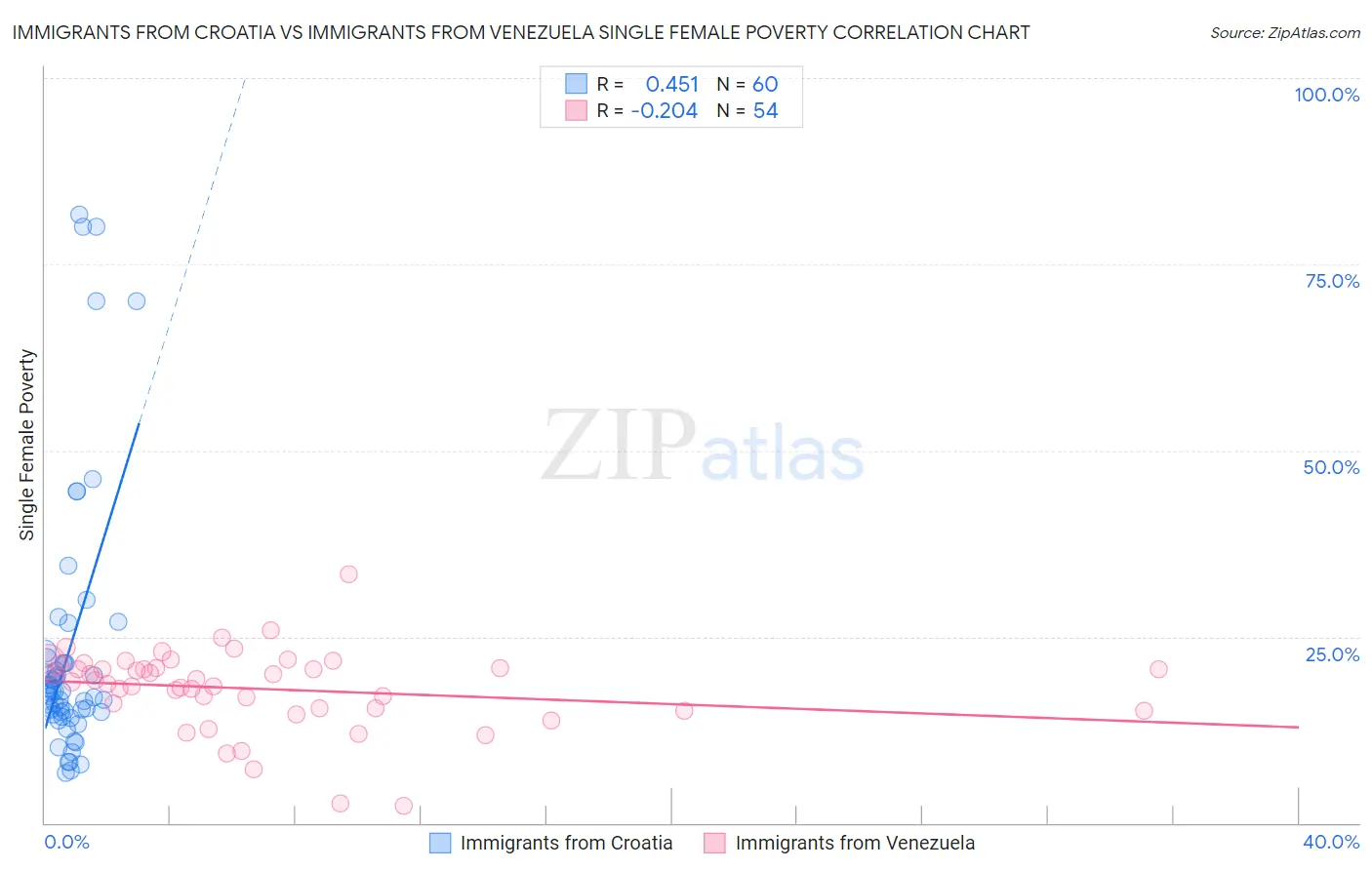 Immigrants from Croatia vs Immigrants from Venezuela Single Female Poverty