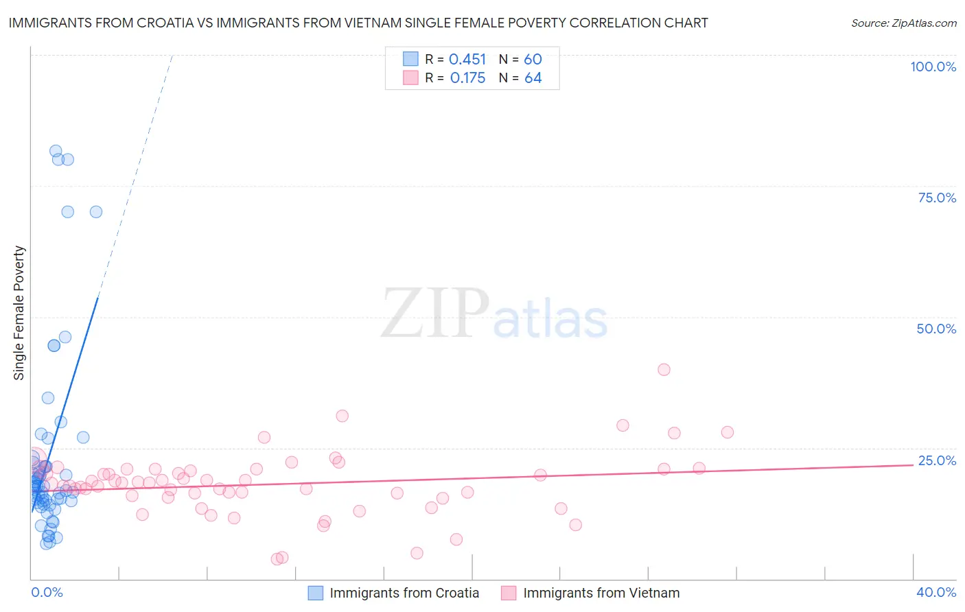 Immigrants from Croatia vs Immigrants from Vietnam Single Female Poverty