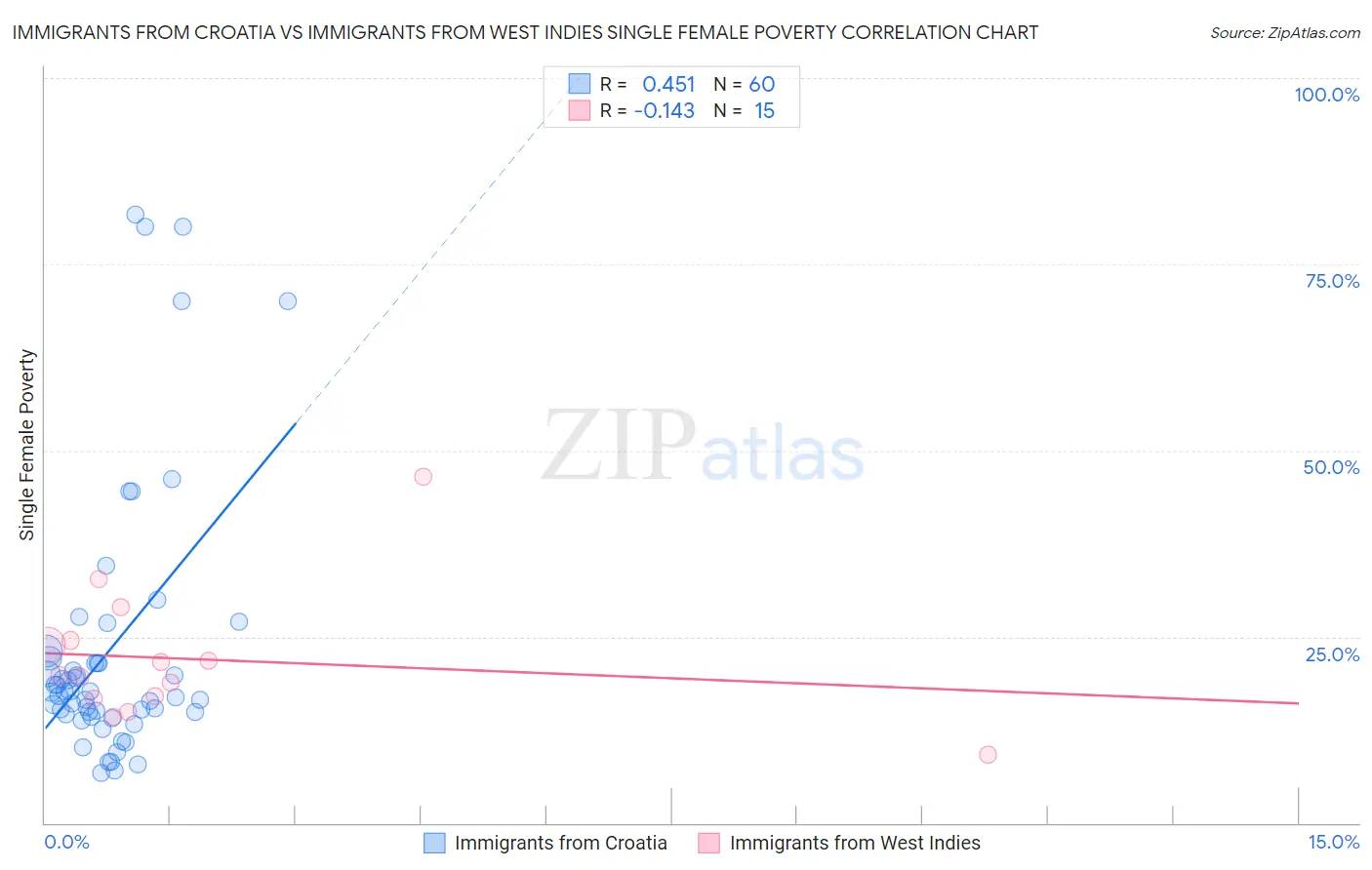 Immigrants from Croatia vs Immigrants from West Indies Single Female Poverty