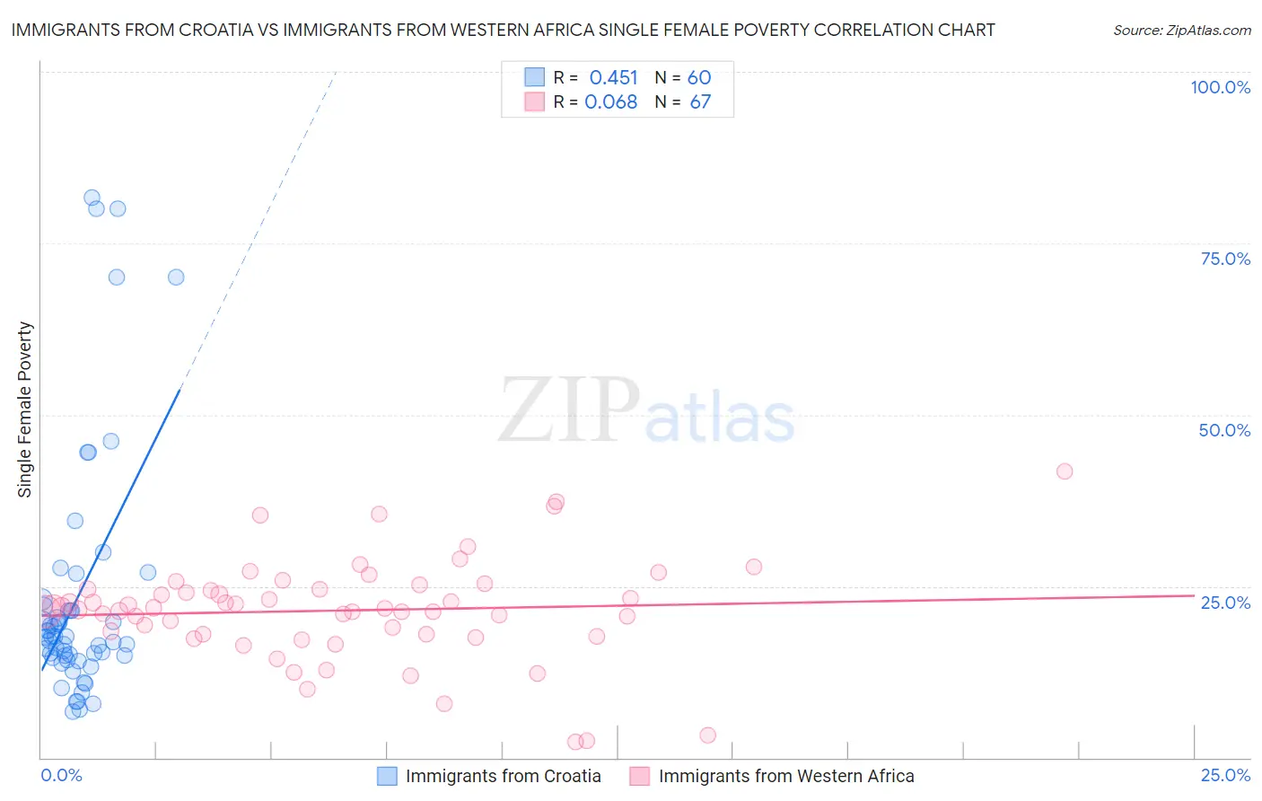 Immigrants from Croatia vs Immigrants from Western Africa Single Female Poverty