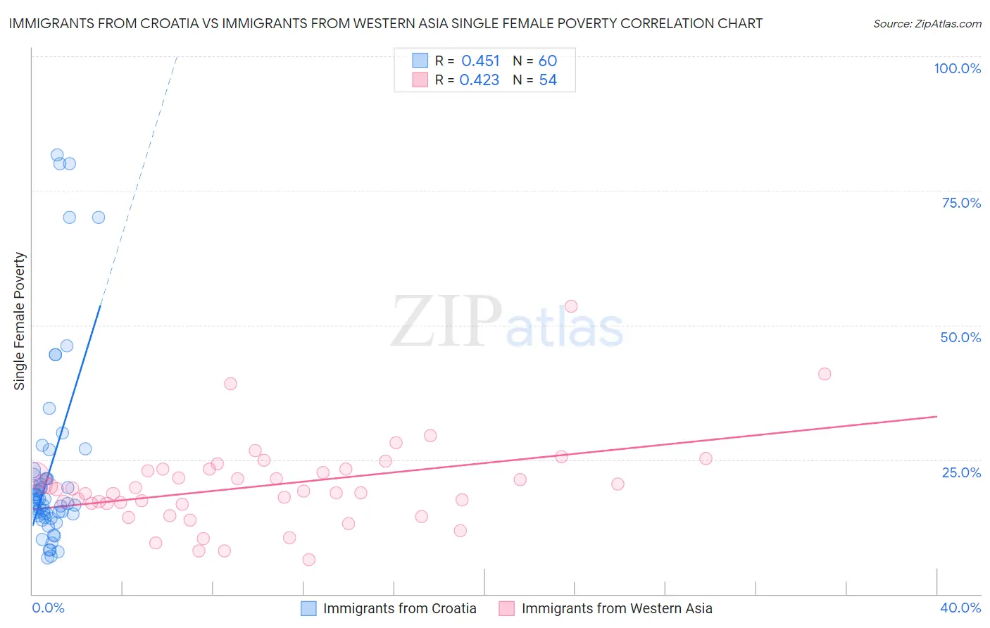 Immigrants from Croatia vs Immigrants from Western Asia Single Female Poverty