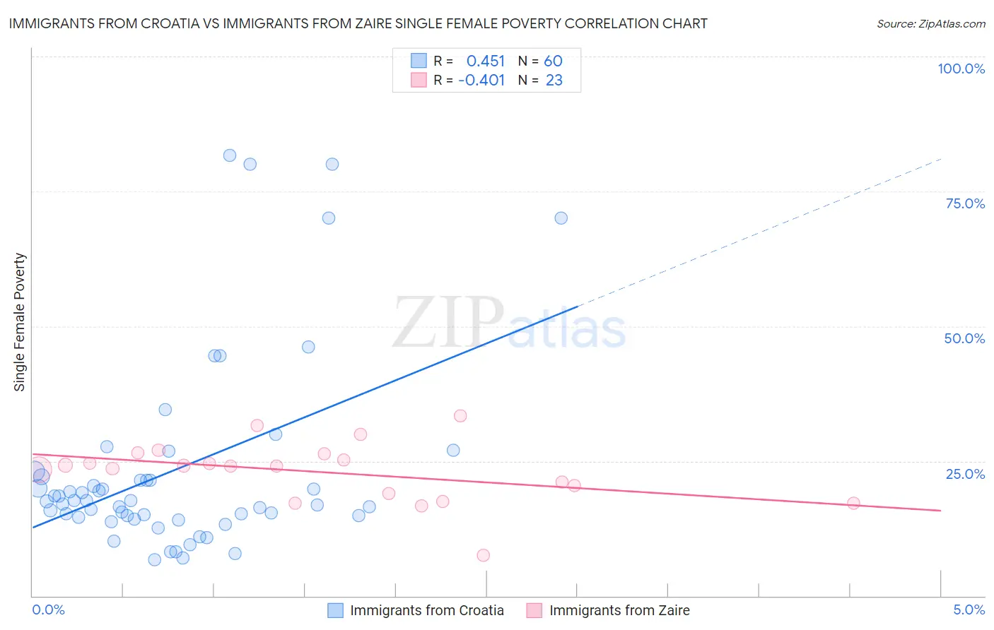 Immigrants from Croatia vs Immigrants from Zaire Single Female Poverty