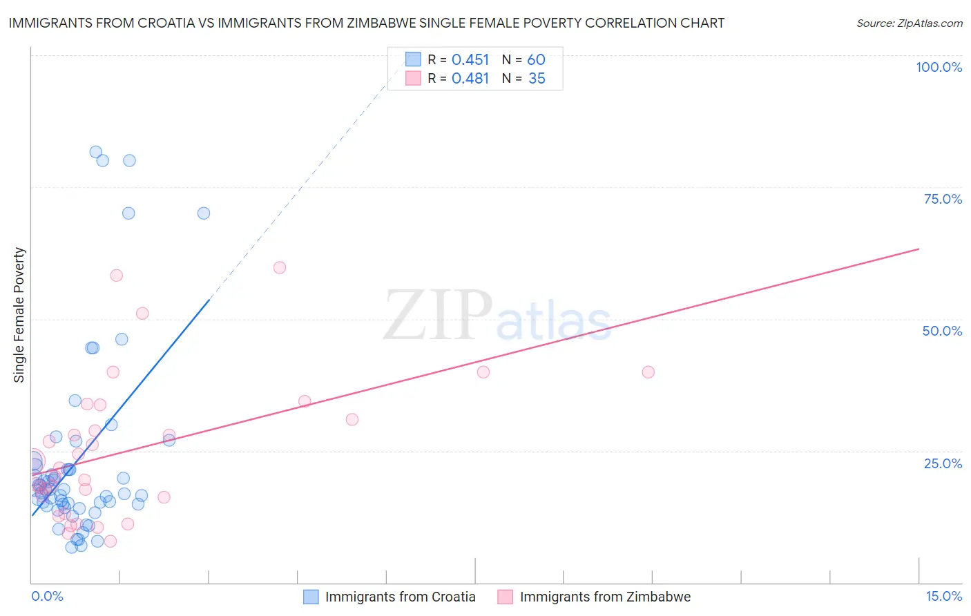 Immigrants from Croatia vs Immigrants from Zimbabwe Single Female Poverty