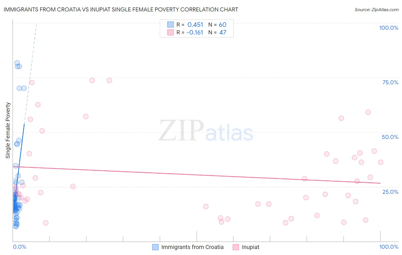 Immigrants from Croatia vs Inupiat Single Female Poverty