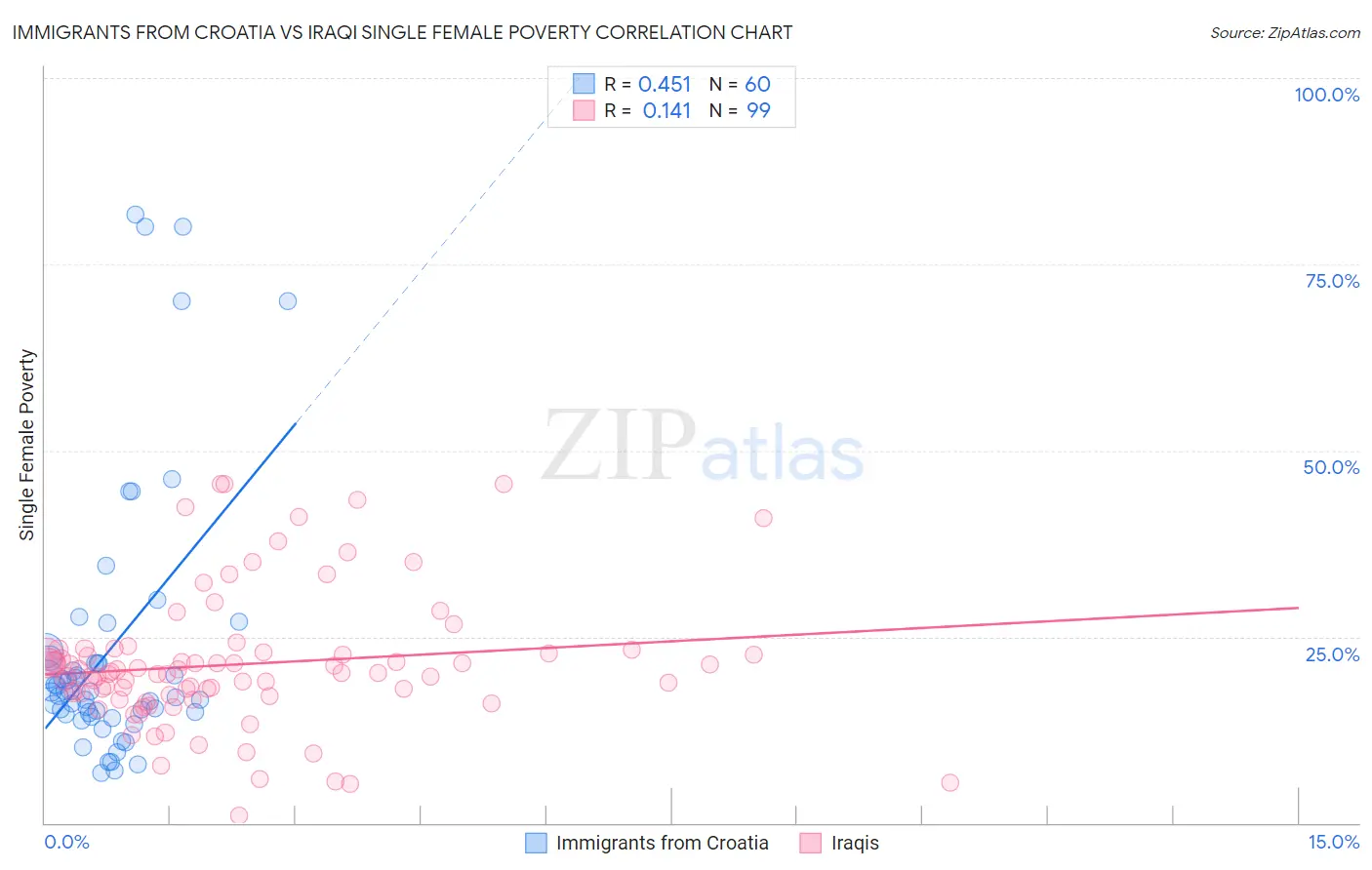 Immigrants from Croatia vs Iraqi Single Female Poverty