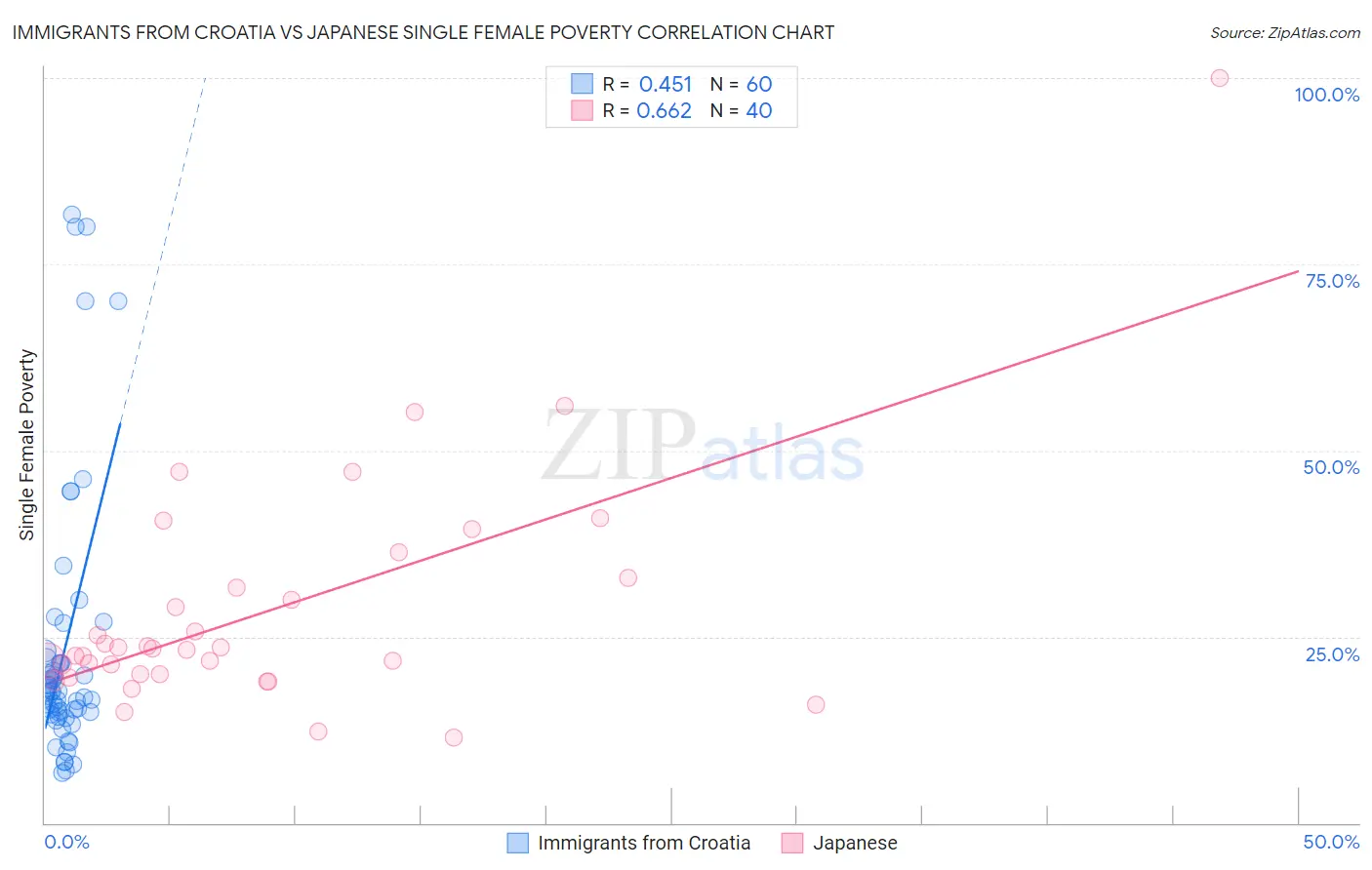 Immigrants from Croatia vs Japanese Single Female Poverty