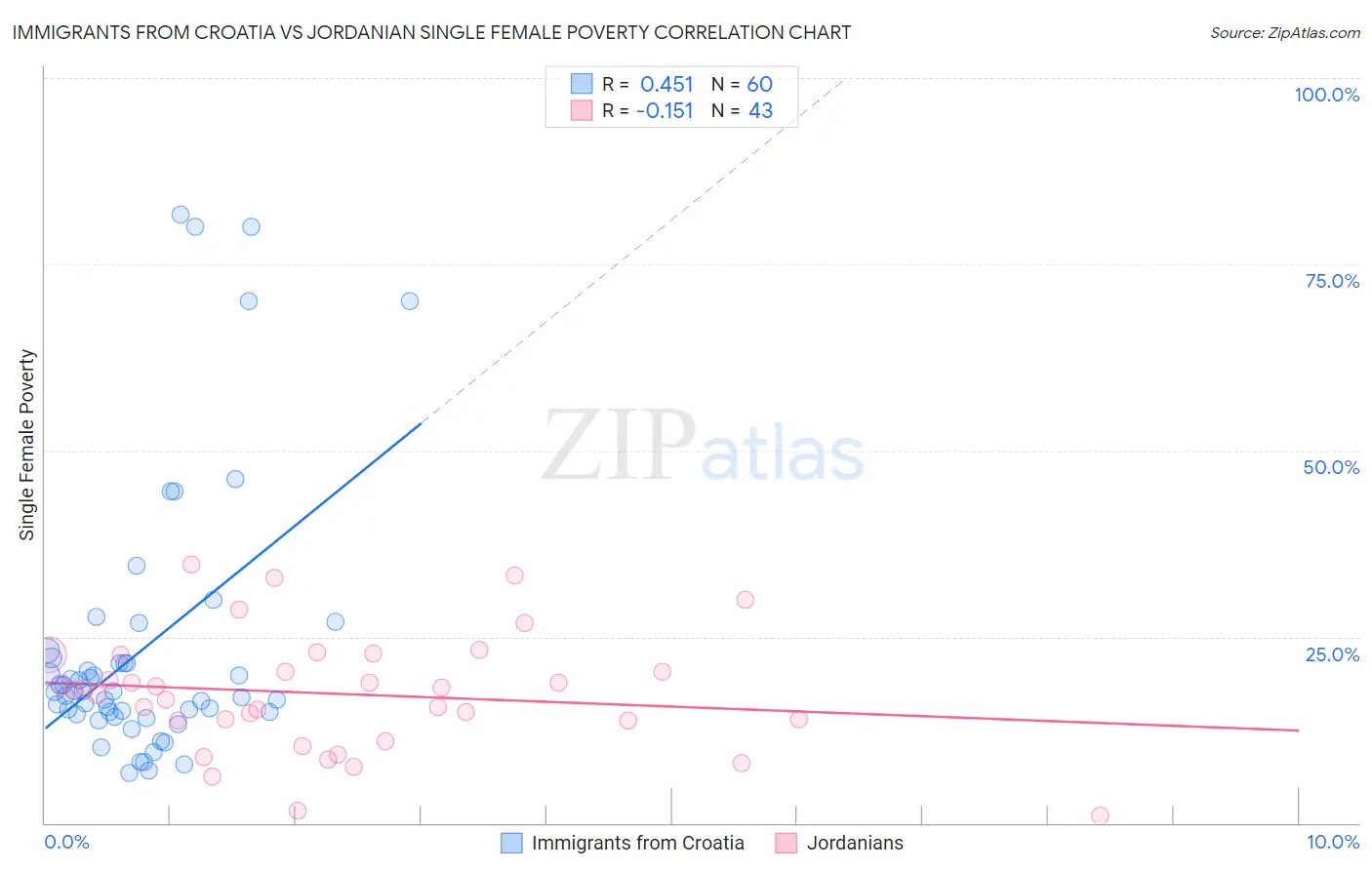 Immigrants from Croatia vs Jordanian Single Female Poverty