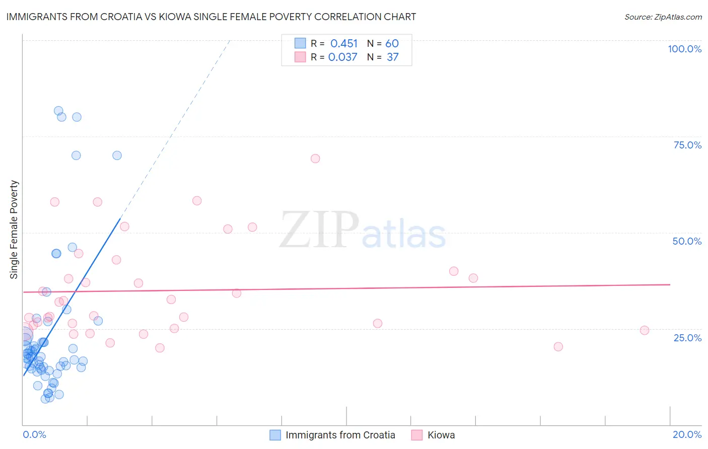 Immigrants from Croatia vs Kiowa Single Female Poverty