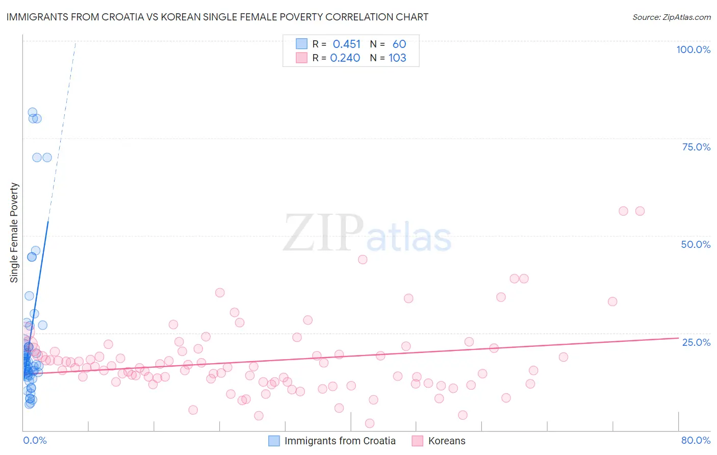 Immigrants from Croatia vs Korean Single Female Poverty