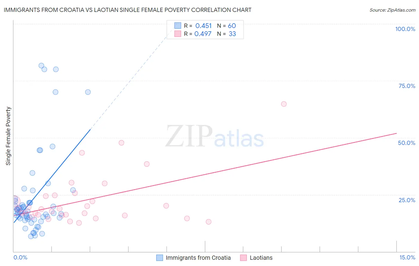 Immigrants from Croatia vs Laotian Single Female Poverty