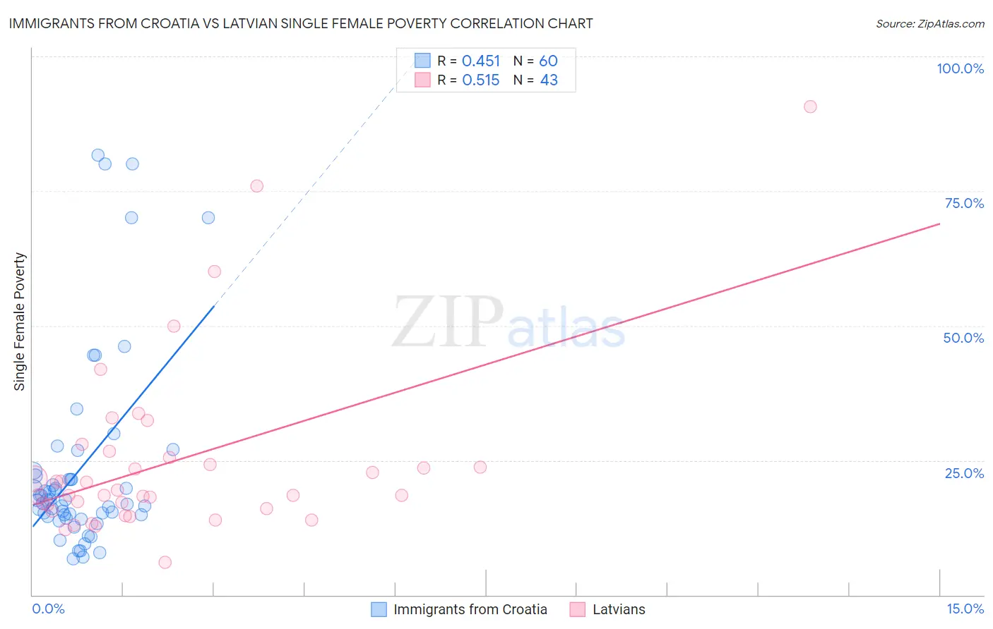 Immigrants from Croatia vs Latvian Single Female Poverty