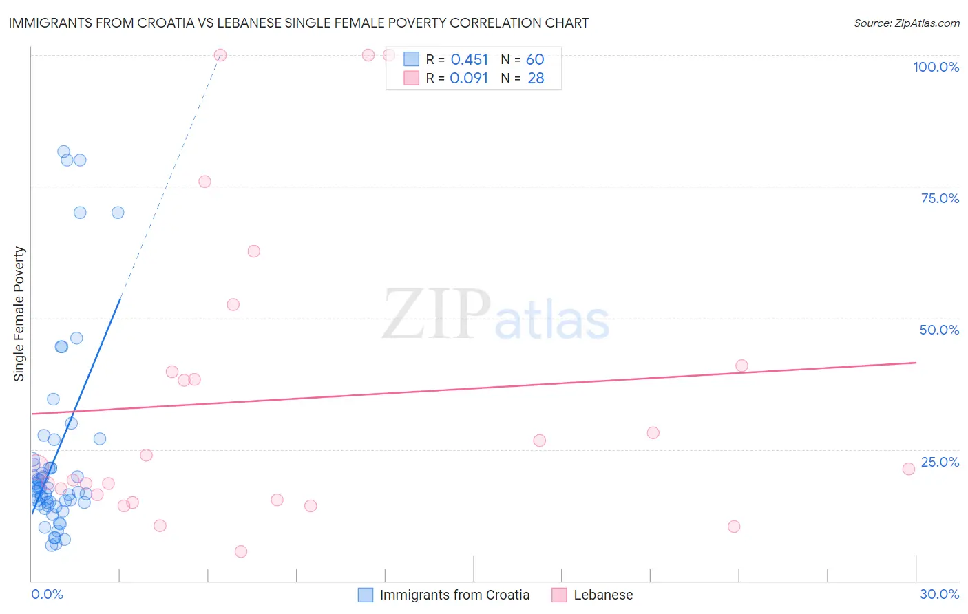 Immigrants from Croatia vs Lebanese Single Female Poverty