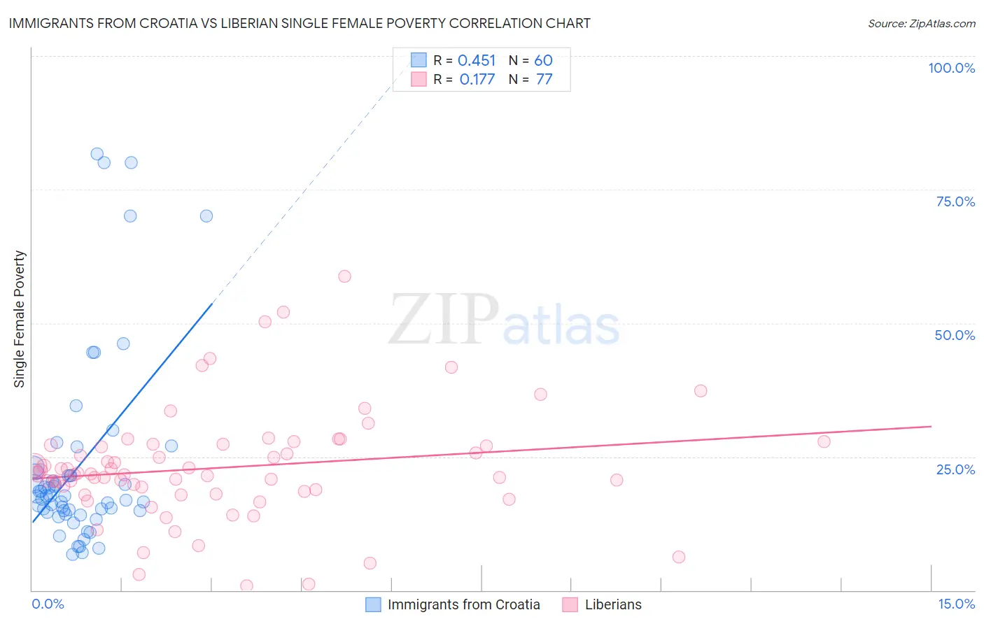 Immigrants from Croatia vs Liberian Single Female Poverty