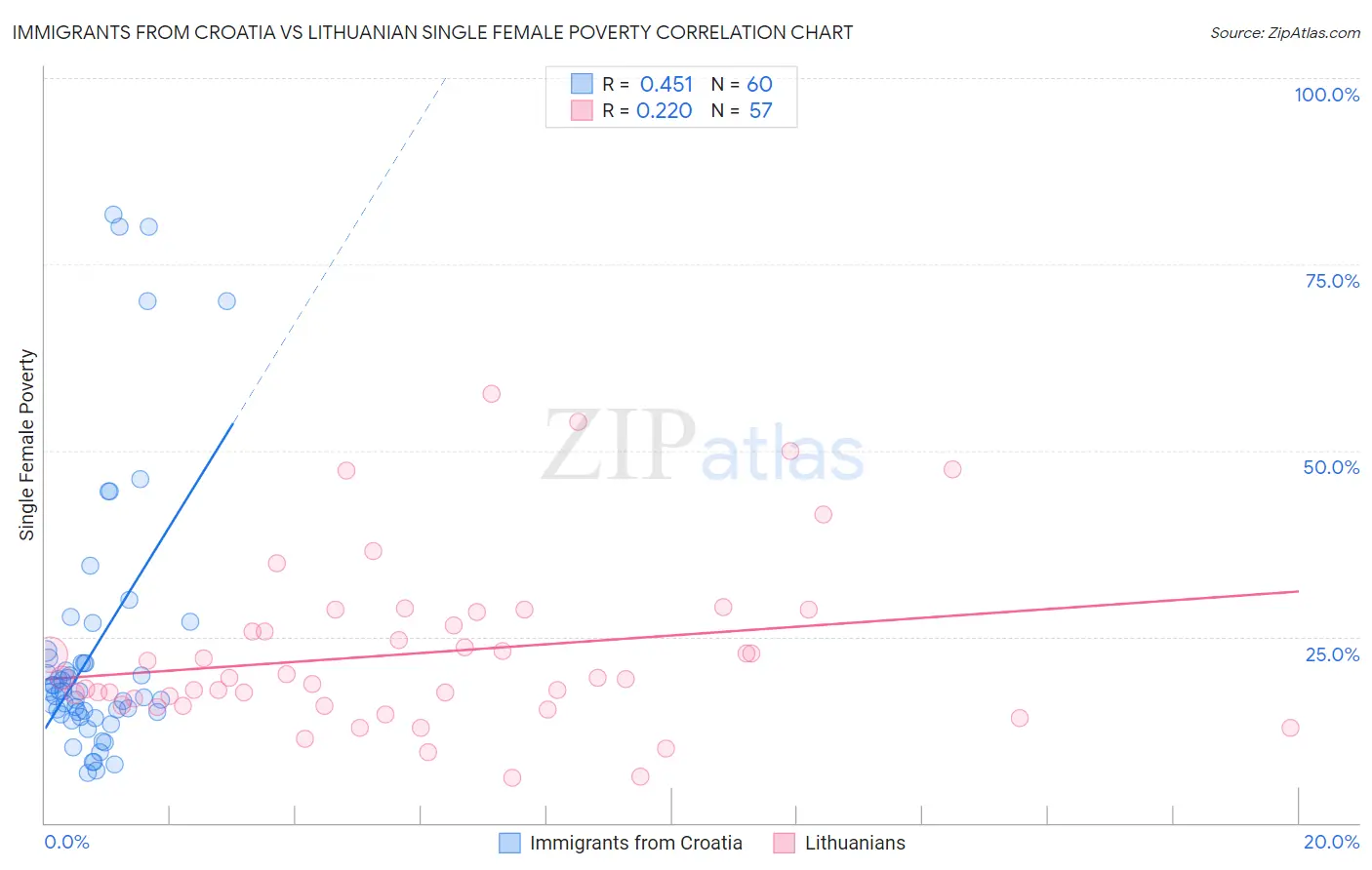 Immigrants from Croatia vs Lithuanian Single Female Poverty