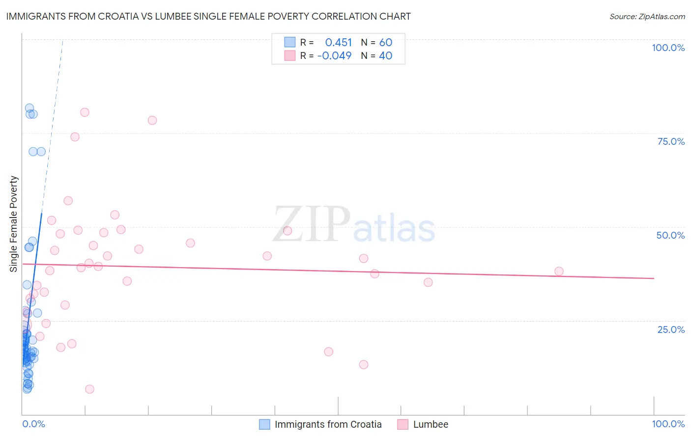 Immigrants from Croatia vs Lumbee Single Female Poverty