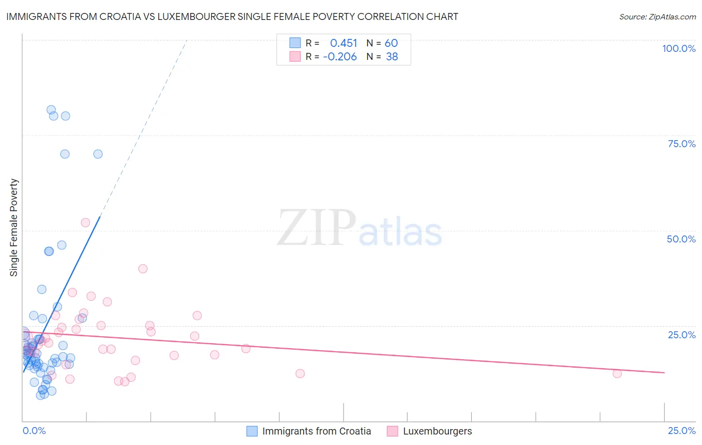 Immigrants from Croatia vs Luxembourger Single Female Poverty