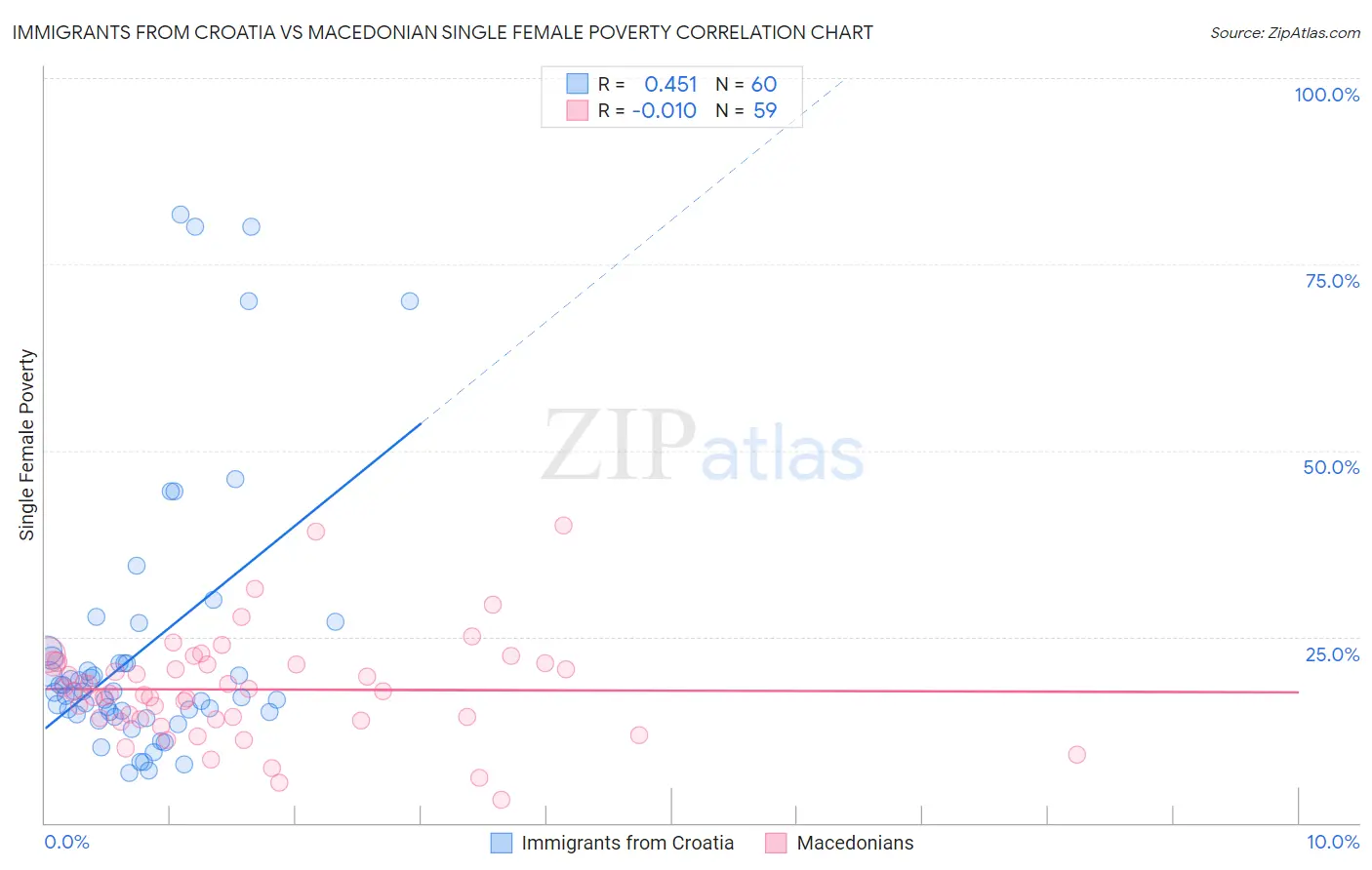 Immigrants from Croatia vs Macedonian Single Female Poverty