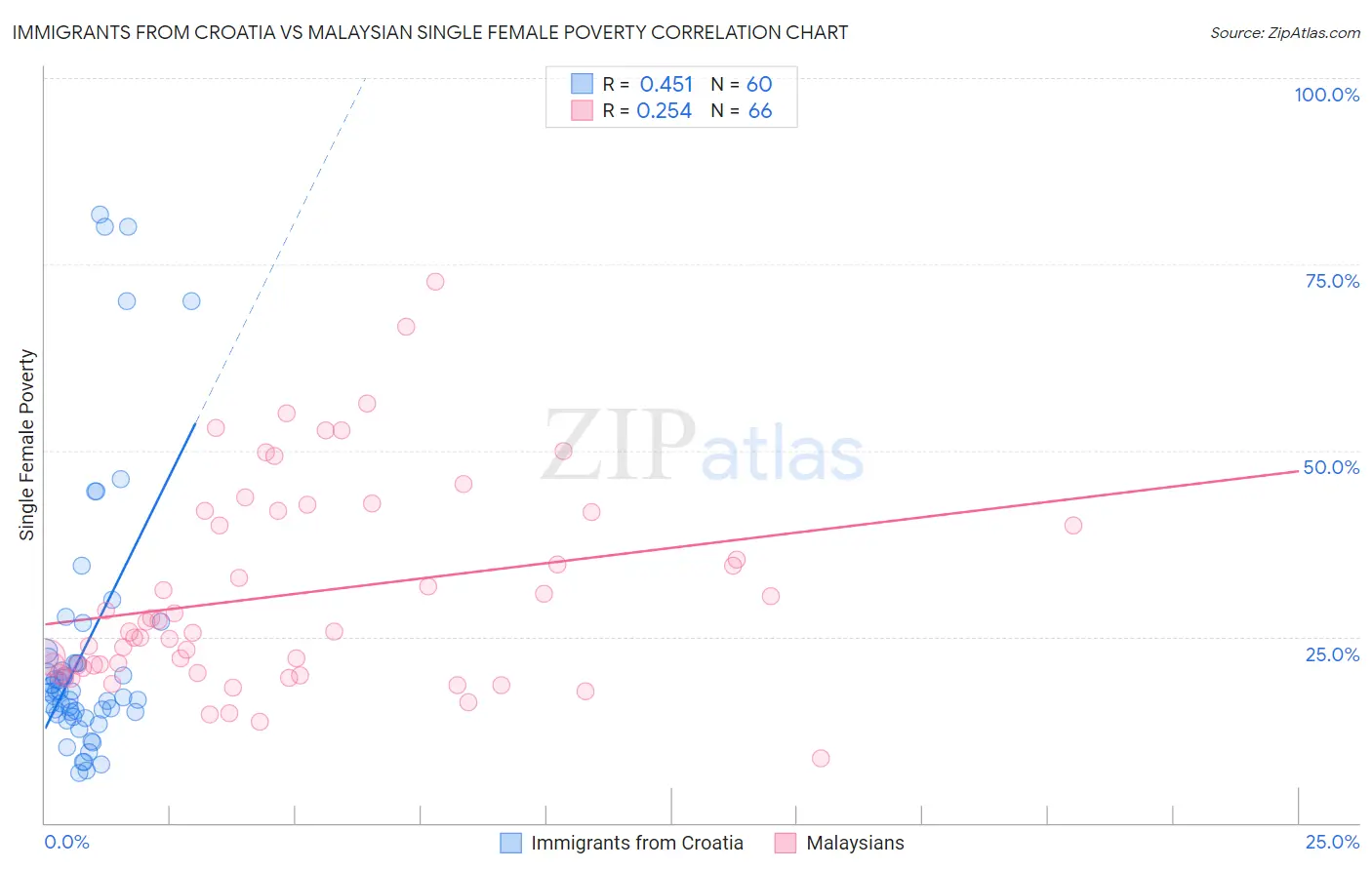 Immigrants from Croatia vs Malaysian Single Female Poverty