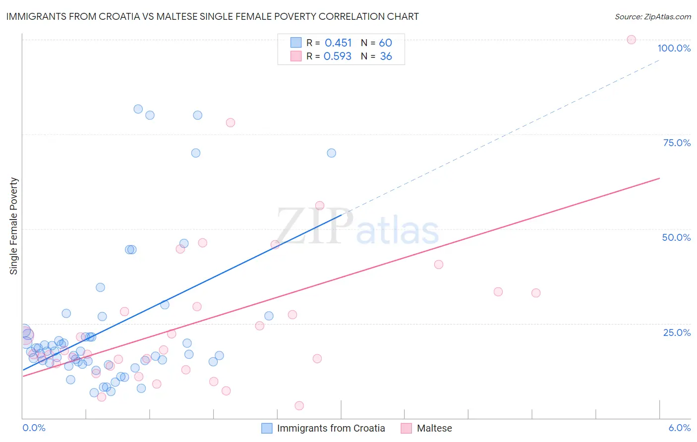 Immigrants from Croatia vs Maltese Single Female Poverty