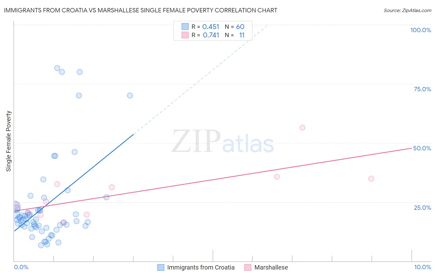 Immigrants from Croatia vs Marshallese Single Female Poverty