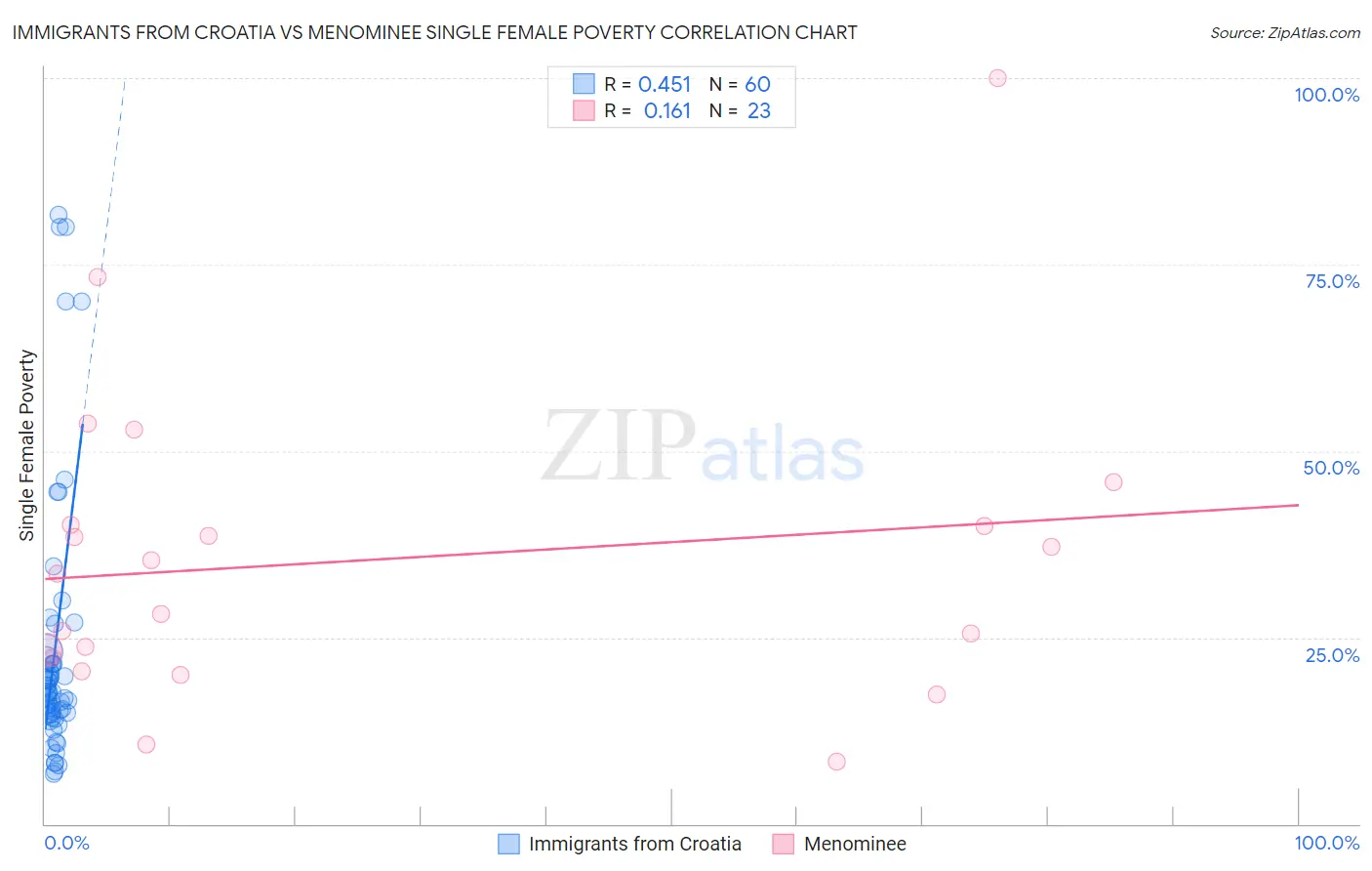 Immigrants from Croatia vs Menominee Single Female Poverty