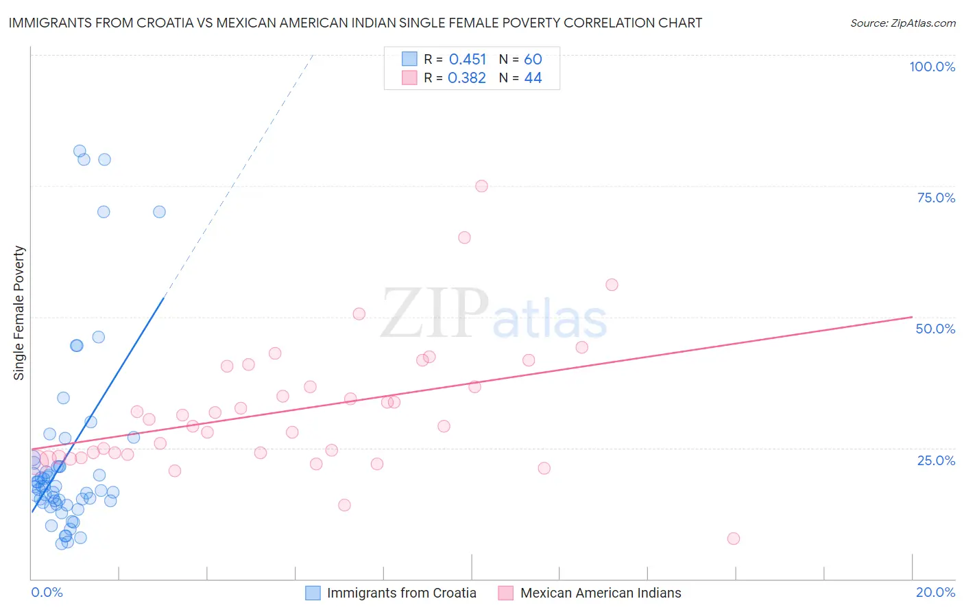 Immigrants from Croatia vs Mexican American Indian Single Female Poverty