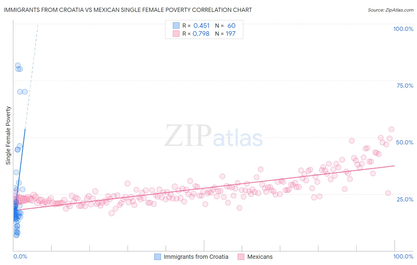 Immigrants from Croatia vs Mexican Single Female Poverty