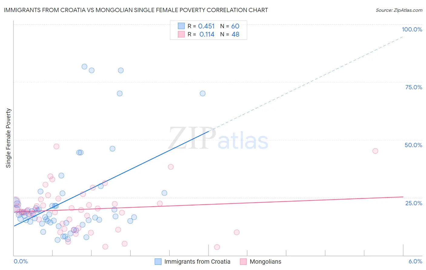 Immigrants from Croatia vs Mongolian Single Female Poverty