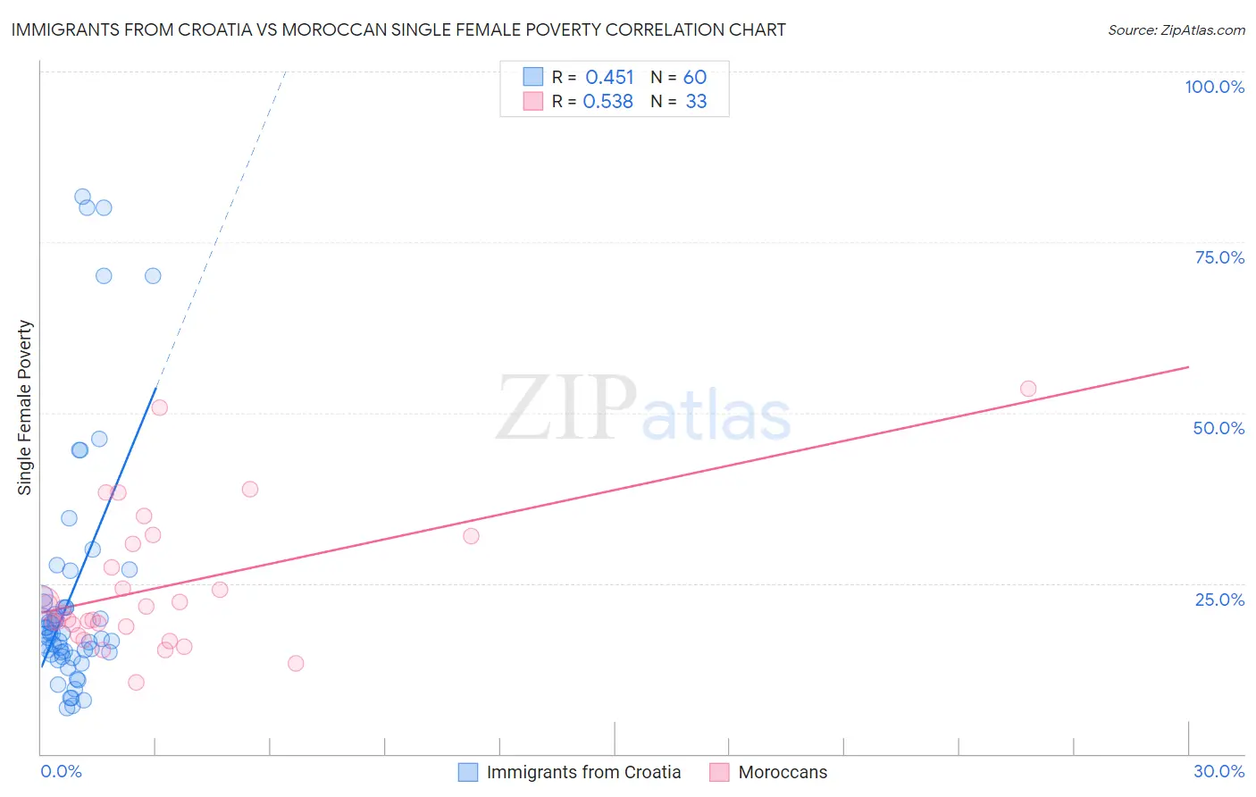 Immigrants from Croatia vs Moroccan Single Female Poverty