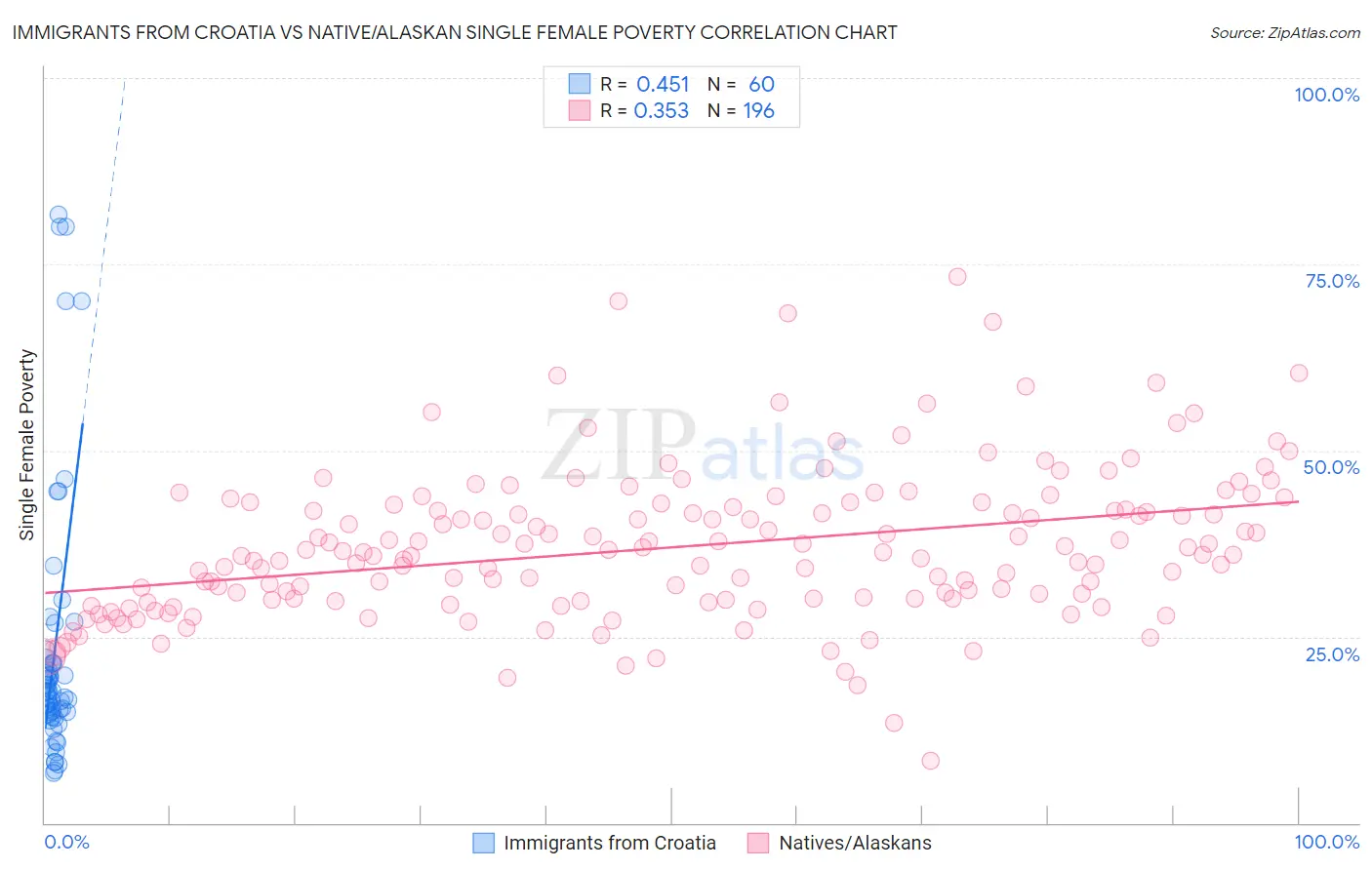 Immigrants from Croatia vs Native/Alaskan Single Female Poverty