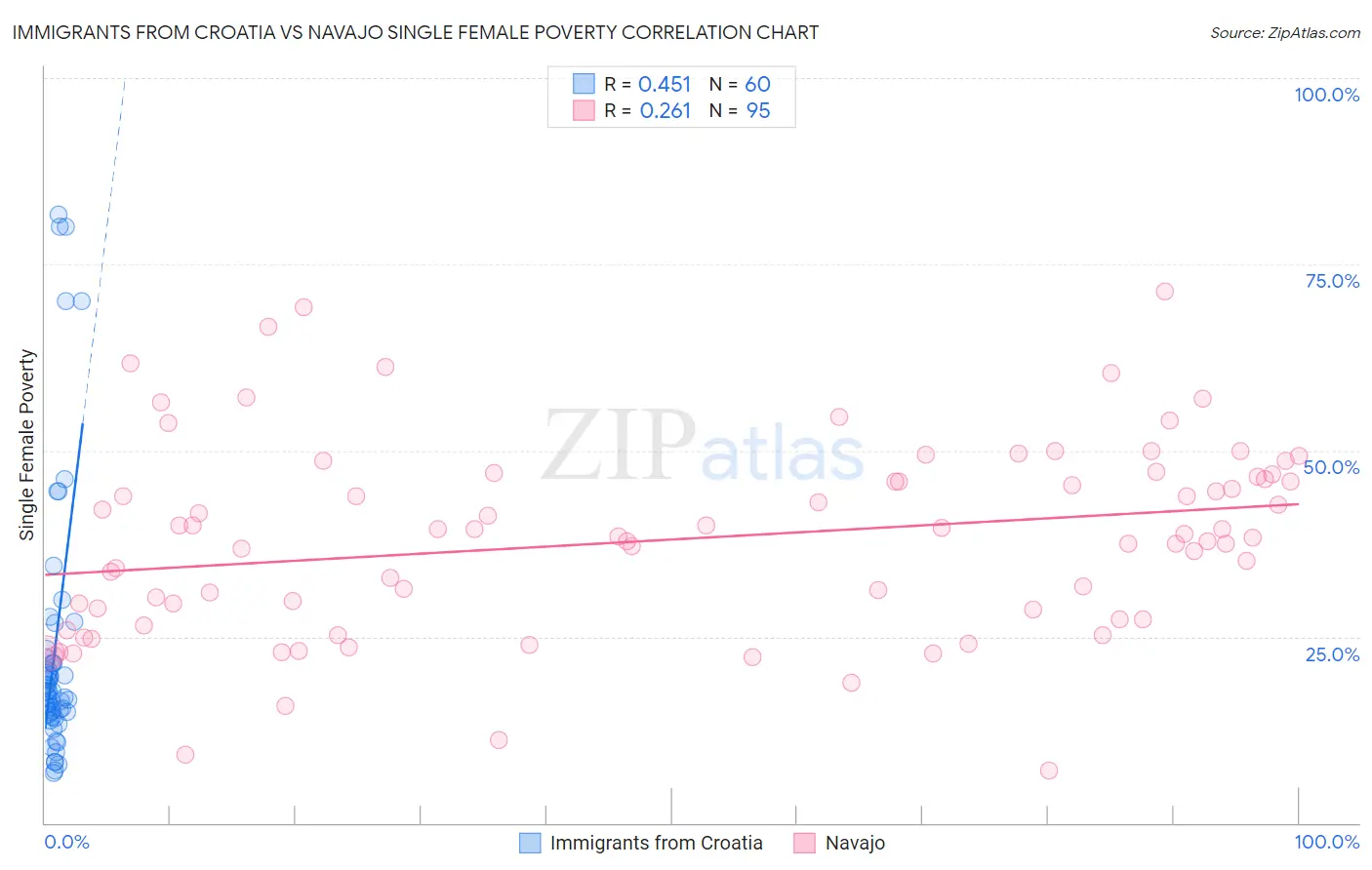 Immigrants from Croatia vs Navajo Single Female Poverty