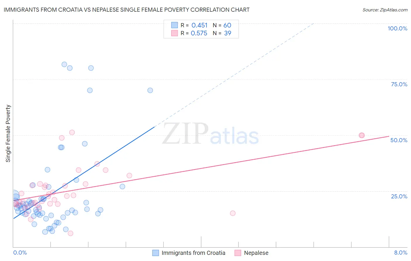 Immigrants from Croatia vs Nepalese Single Female Poverty