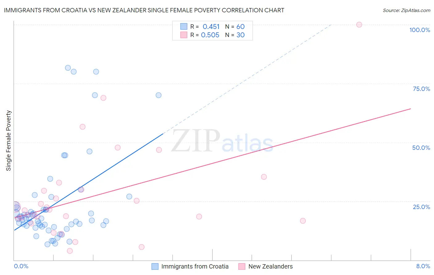 Immigrants from Croatia vs New Zealander Single Female Poverty