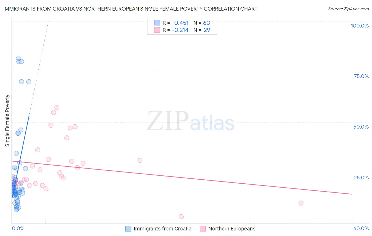 Immigrants from Croatia vs Northern European Single Female Poverty