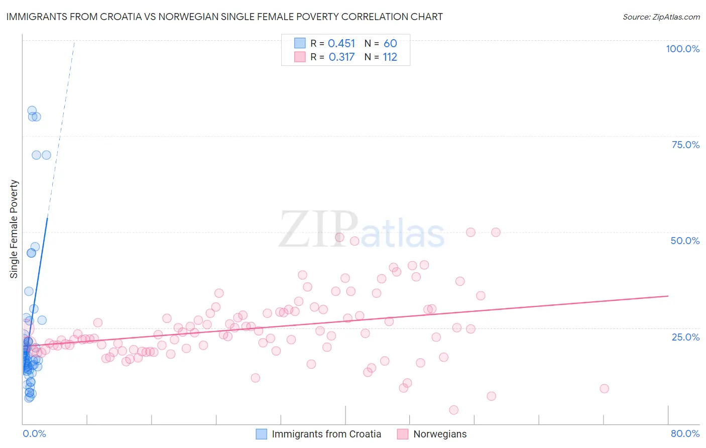 Immigrants from Croatia vs Norwegian Single Female Poverty