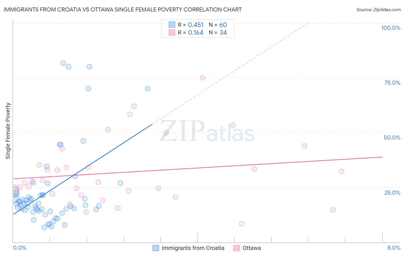 Immigrants from Croatia vs Ottawa Single Female Poverty